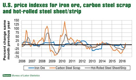 fabricated metal industry graph 2016|us manufactured metals industry.